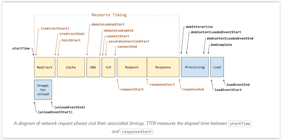 TTFB (Time To First Byte): Czas reakcji serwera