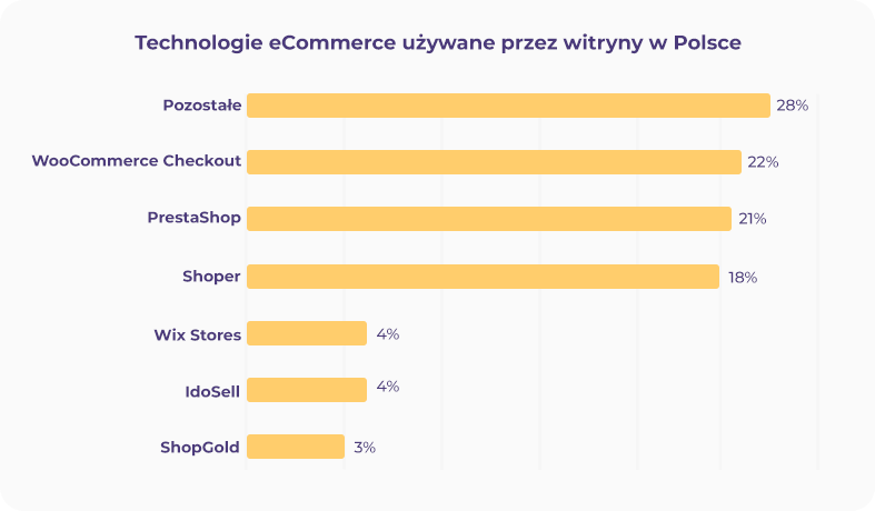Najcześciej używane technologie sklepów internetowych w Polsce