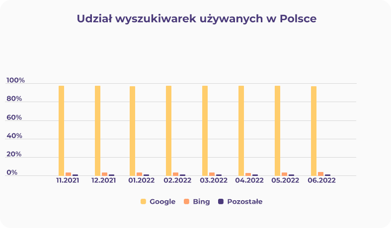 Udział wyszukiwarek używanych w Polsce.