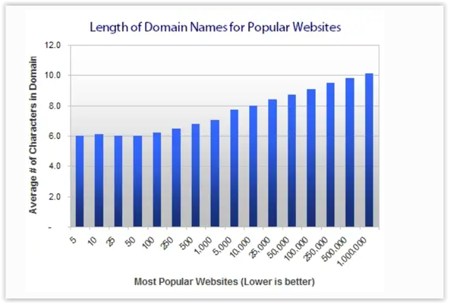 Długość nazw domen