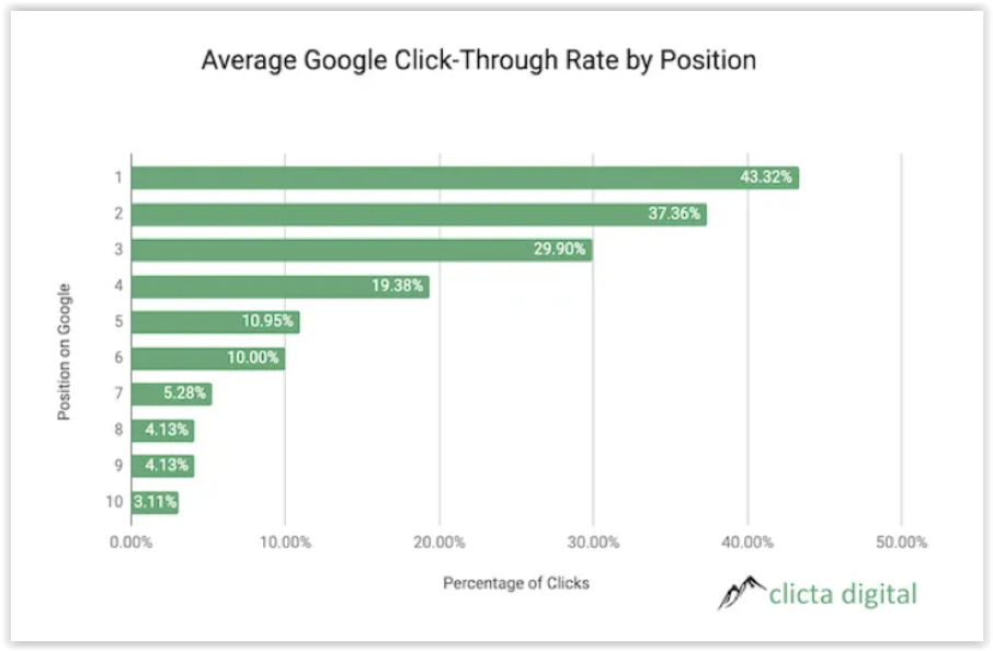 Jaki jest średni współczynnik klikalności Google według pozycji?