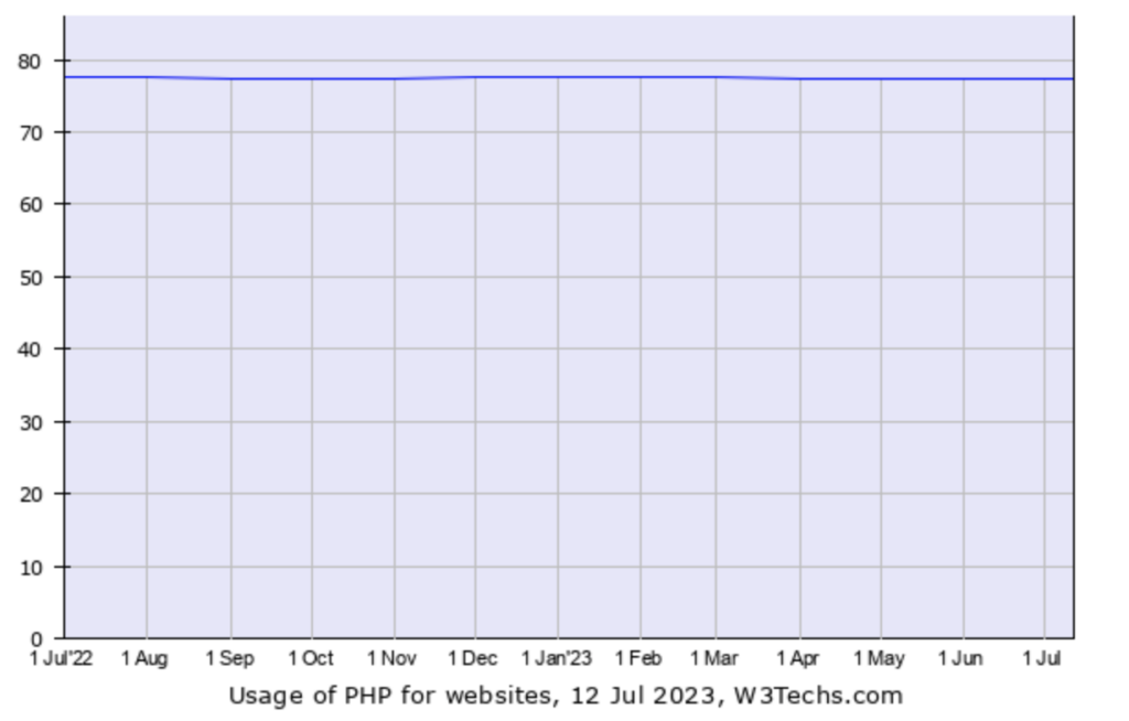 Popularność języka PHP
