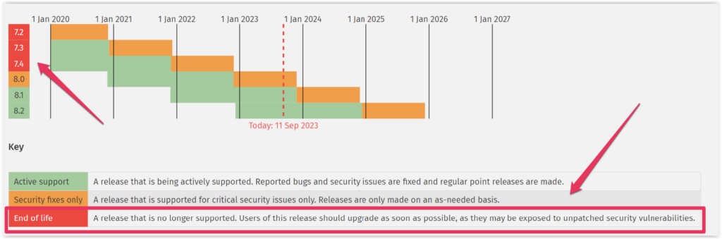 Wykres wsparcia wersji Ubuntu z legendą Active support, Security fixes only i End of life.