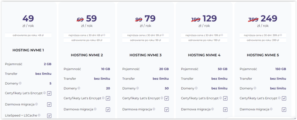 Tabela cen pakietów hostingu NVMe 1–5 z ceną roczną, pojemnością, transferem i domenami.