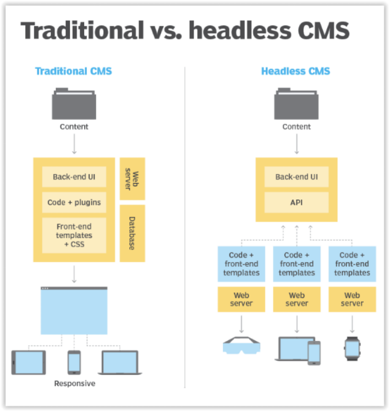 Headless CMS – co to jest i czy warto? - Hostido.pl blog
