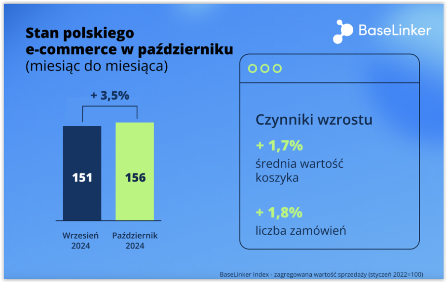 Infografika: stan polskiego e-commerce w październiku 2024, wzrost o 3,5% miesiąc do miesiąca.
