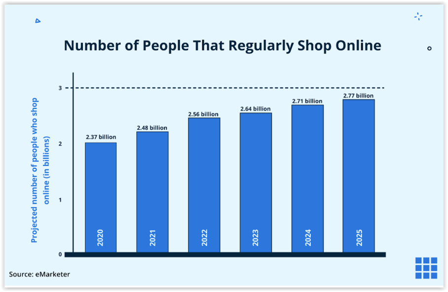 Wykres wzrostu liczby osób kupujących online w latach 2020–2025, z 2,37 do 2,77 mld.