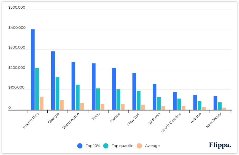Wykres słupkowy porównujący wartości firm w Top 10%, top quartile i średnią w wybranych stanach USA.