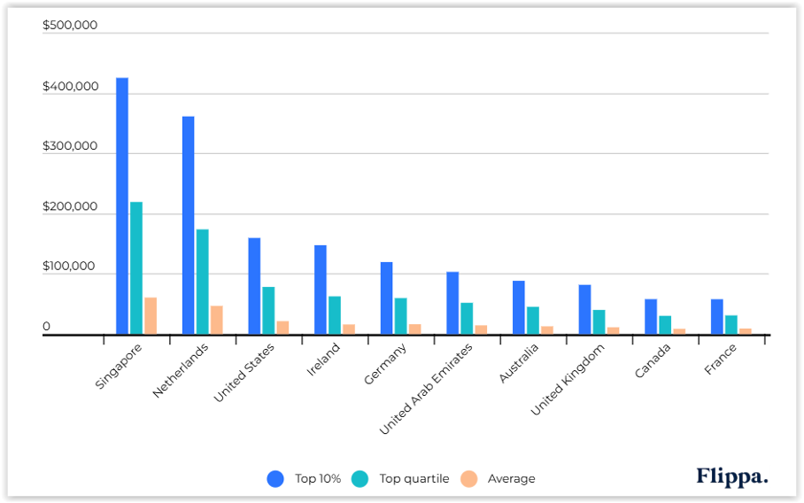 Wykres słupkowy wartości firm w krajach: Singapore, Holandia, USA, Irlandia, Niemcy i inne.