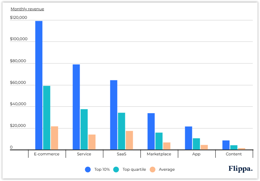 Wykres porównujący miesięczne przychody: top 10%, top kwartyl i średnia w e-commerce, SaaS, aplikacjach i contentcie