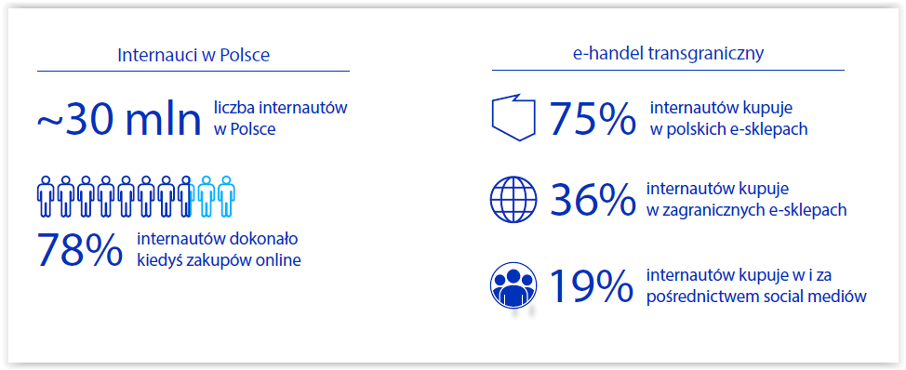 Infografika: 30 mln internautów w Polsce, 78% kupowało online, 75% kupuje w polskich e-sklepach