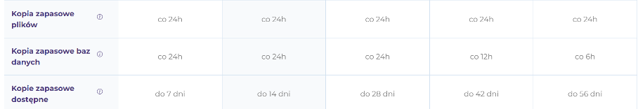 Tabela harmonogramu kopii zapasowych plików i baz danych oraz okresów retencji od 7 do 56 dni