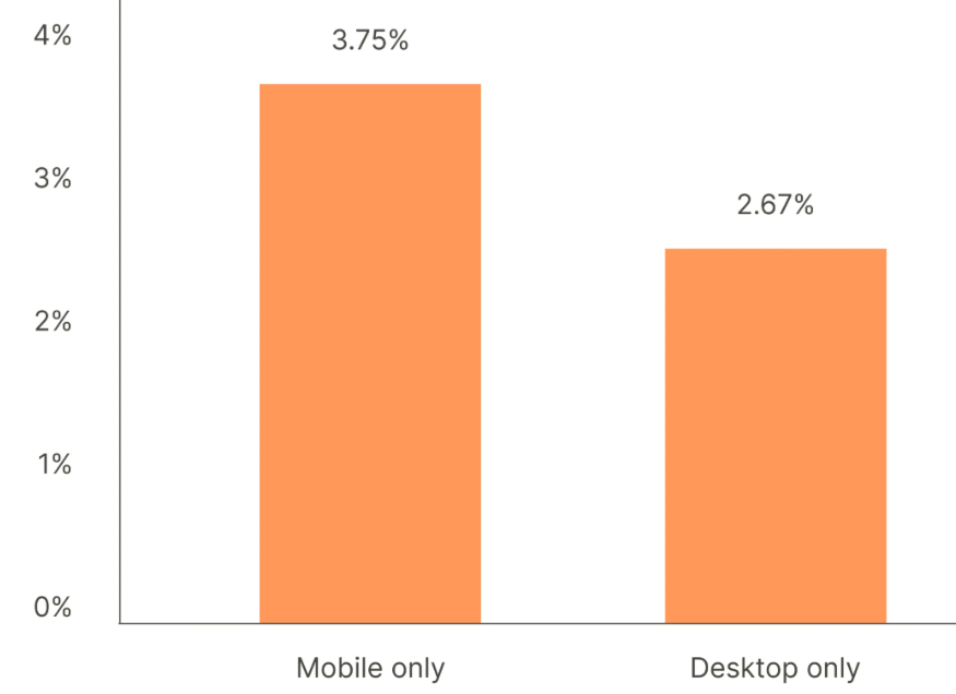 Wykres słupkowy: Mobile only 3,75%, Desktop only 2,67%