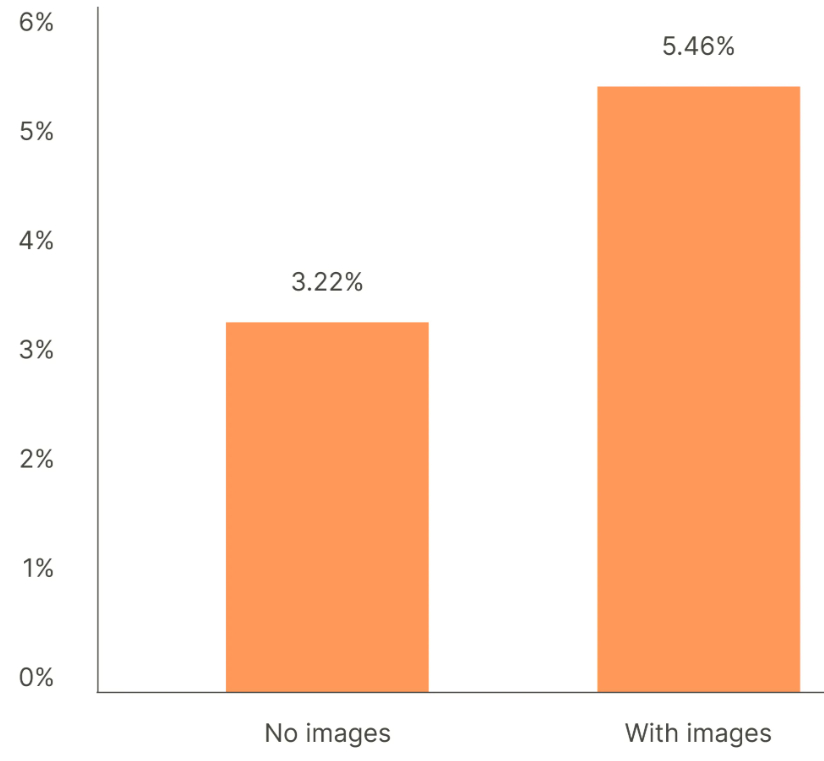 Wykres słupkowy: bez obrazów 3,22%, z obrazami 5,46% – wyższy wynik dla treści z grafiką