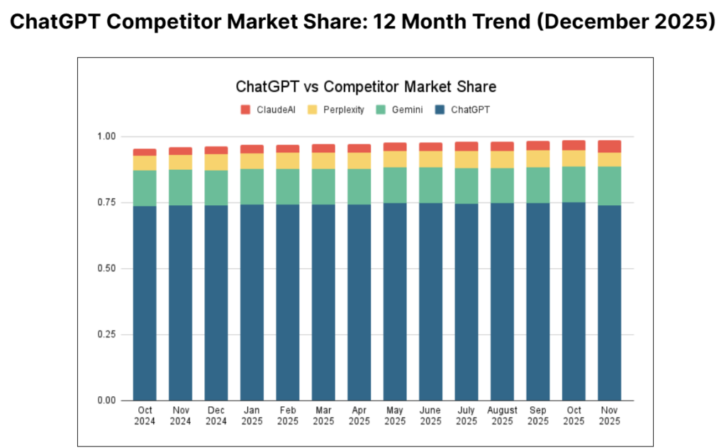 Wykres udziału rynkowego ChatGPT i konkurentów w 12 miesiącach, z dominacją ChatGPT i lekkim wzrostem rywali