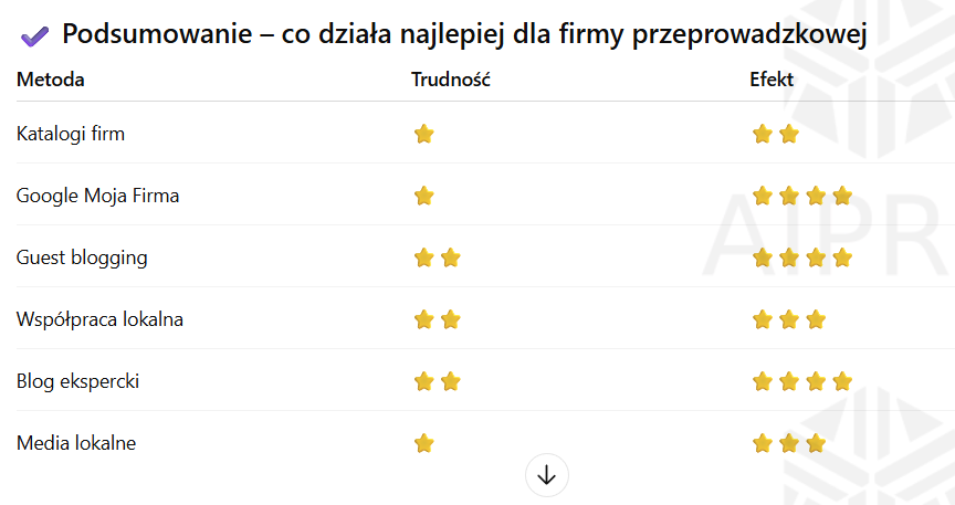 Tabela porównująca metody SEO dla firmy przeprowadzkowej: trudność i efekt katalogów, Google Moja Firma, bloga i mediów lokalnych
