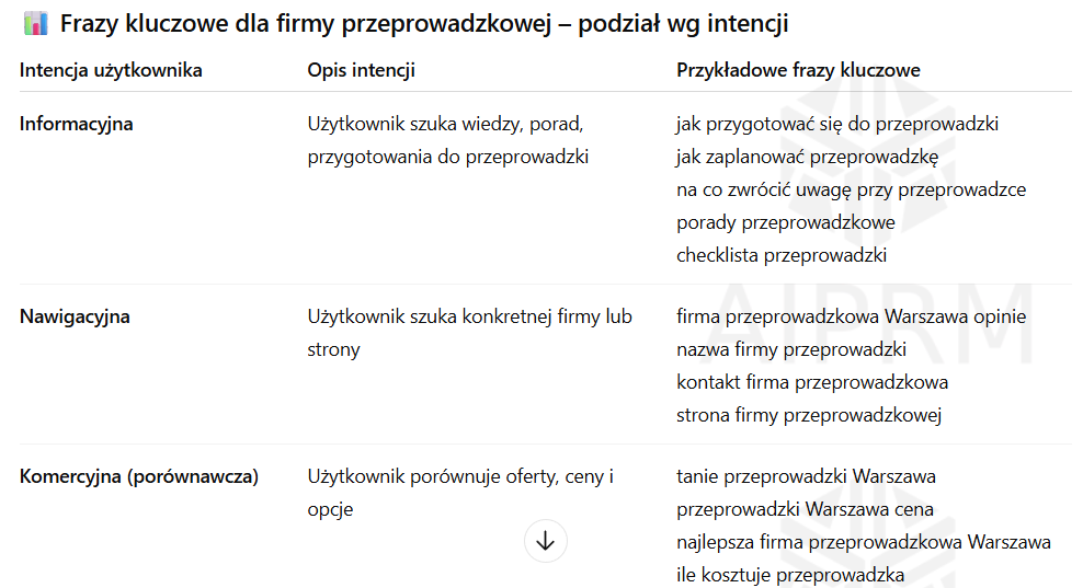 Tabela fraz kluczowych dla firmy przeprowadzkowej z podziałem na intencje użytkownika i przykłady zapytań.