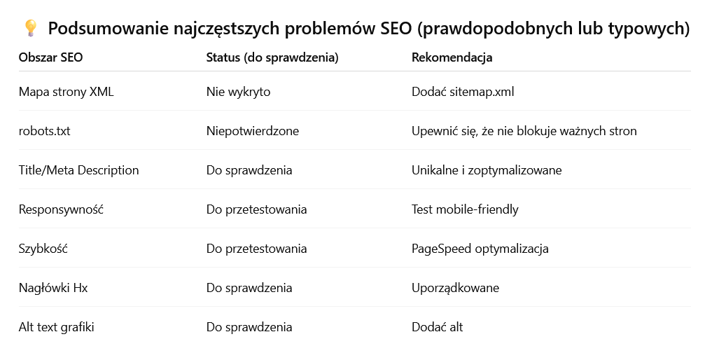 Tabela z podsumowaniem najczęstszych problemów SEO: sitemap.xml, robots.txt, meta tagi, responsywność i szybkość strony.