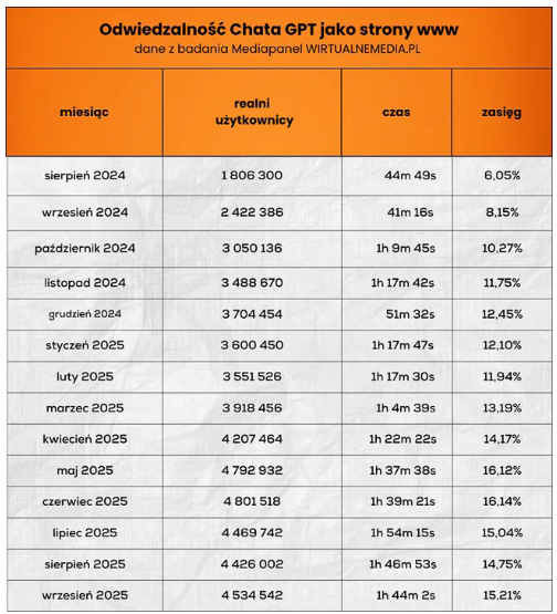 Tabela odwiedzalności ChatGPT jako strony WWW w 2024–2025: użytkownicy, czas i zasięg.