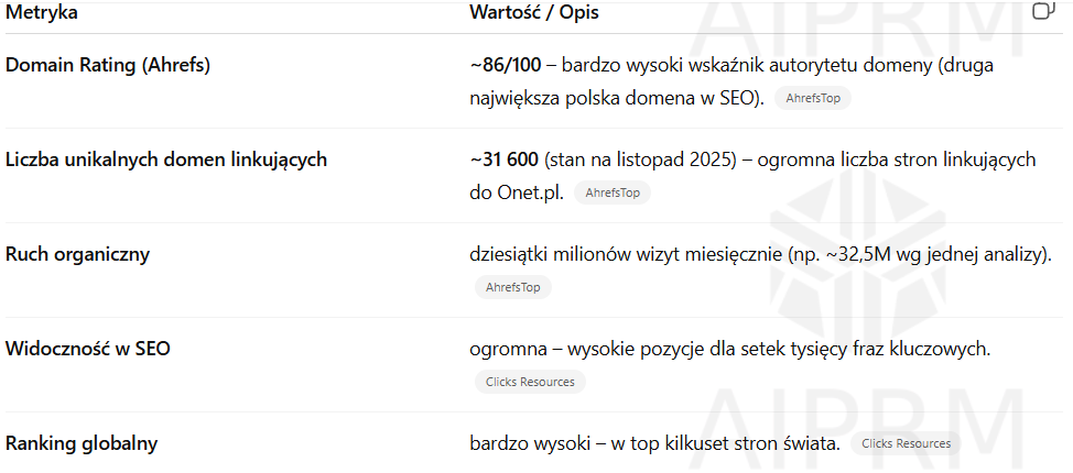 Tabela z metrykami SEO Onet.pl: DR 86/100, 31,6 tys. domen linkujących i bardzo duży ruch organiczny