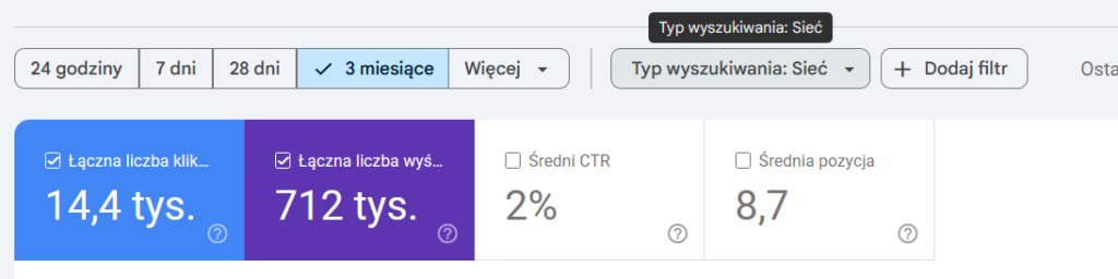Zrzut ekranu z Google Search Console z wynikami sieci: 14,4 tys. kliknięć, 712 tys. wyświetleń, CTR 2% i pozycja 8,7