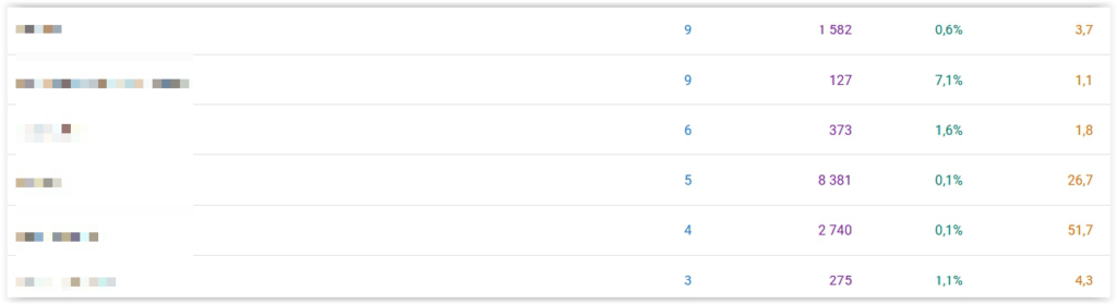 Tabela z wynikami SEO: frazy, kliknięcia, wyświetlenia, CTR i średnia pozycja w Google Search Console
