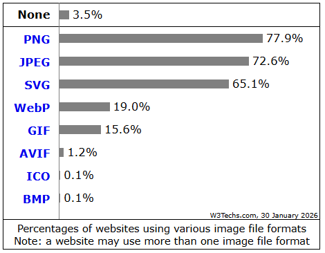 Wykres udziału formatów obrazów na stronach: PNG, JPEG, SVG, WebP, GIF, AVIF, ICO i BMP.
