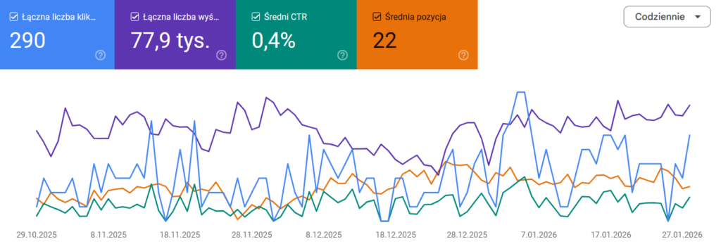 Wykres Google Search Console: kliknięcia, wyświetlenia, CTR i średnia pozycja strony w czasie.