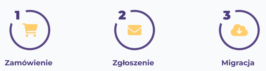 Schemat procesu w 3 krokach: zamówienie, zgłoszenie i migracja danych. 
