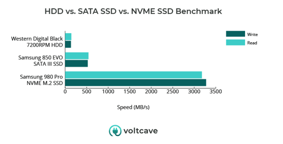 Wykres porównujący prędkość odczytu i zapisu: HDD, SATA SSD oraz NVMe SSD Samsung 980 Pro.