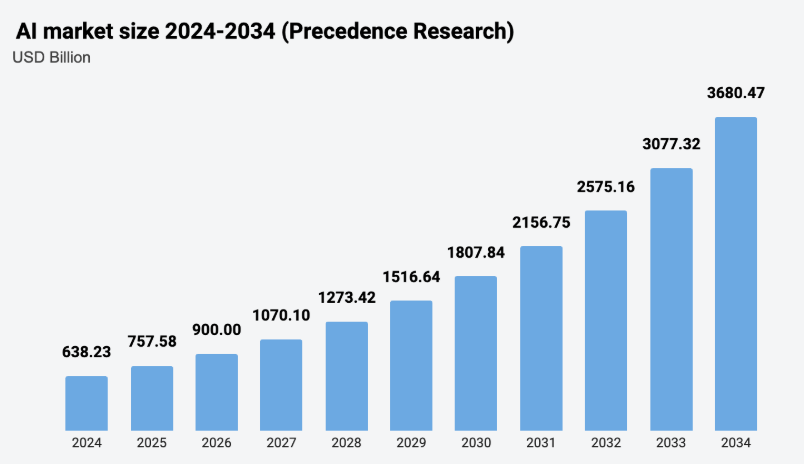 Wykres słupkowy pokazujący wzrost rynku AI 2024–2034 według Precedence Research w mld USD.