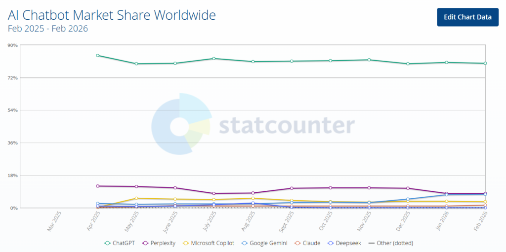 Wykres udziału rynkowego chatbotów AI na świecie, luty 2025–luty 2026, z dominacją ChatGPT.
