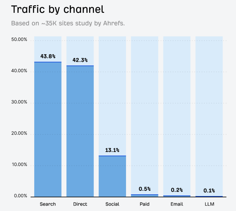 Wykres udziału kanałów ruchu: Search 43,8%, Direct 42,3%, Social 13,1%, Paid 0,5%, Email 0,2%, LLM 0,1%