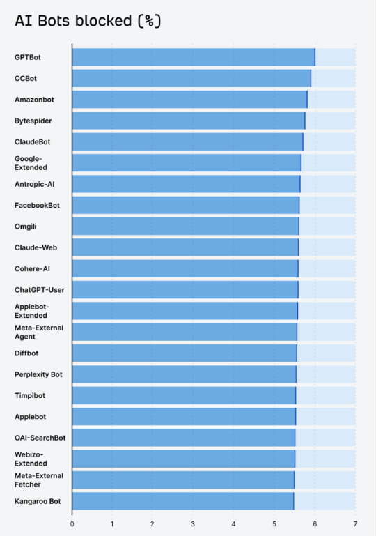 Wykres „AI Bots blocked (%)” pokazuje procent zablokowanych botów AI, m.in. GPTBot, CCBot i Amazonbot.