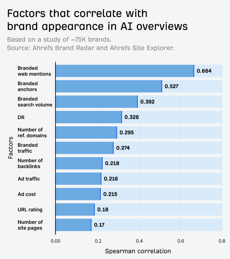 Wykres korelacji czynników z obecnością marki w AI Overviews: wzmianki, anchory, ruch i DR.